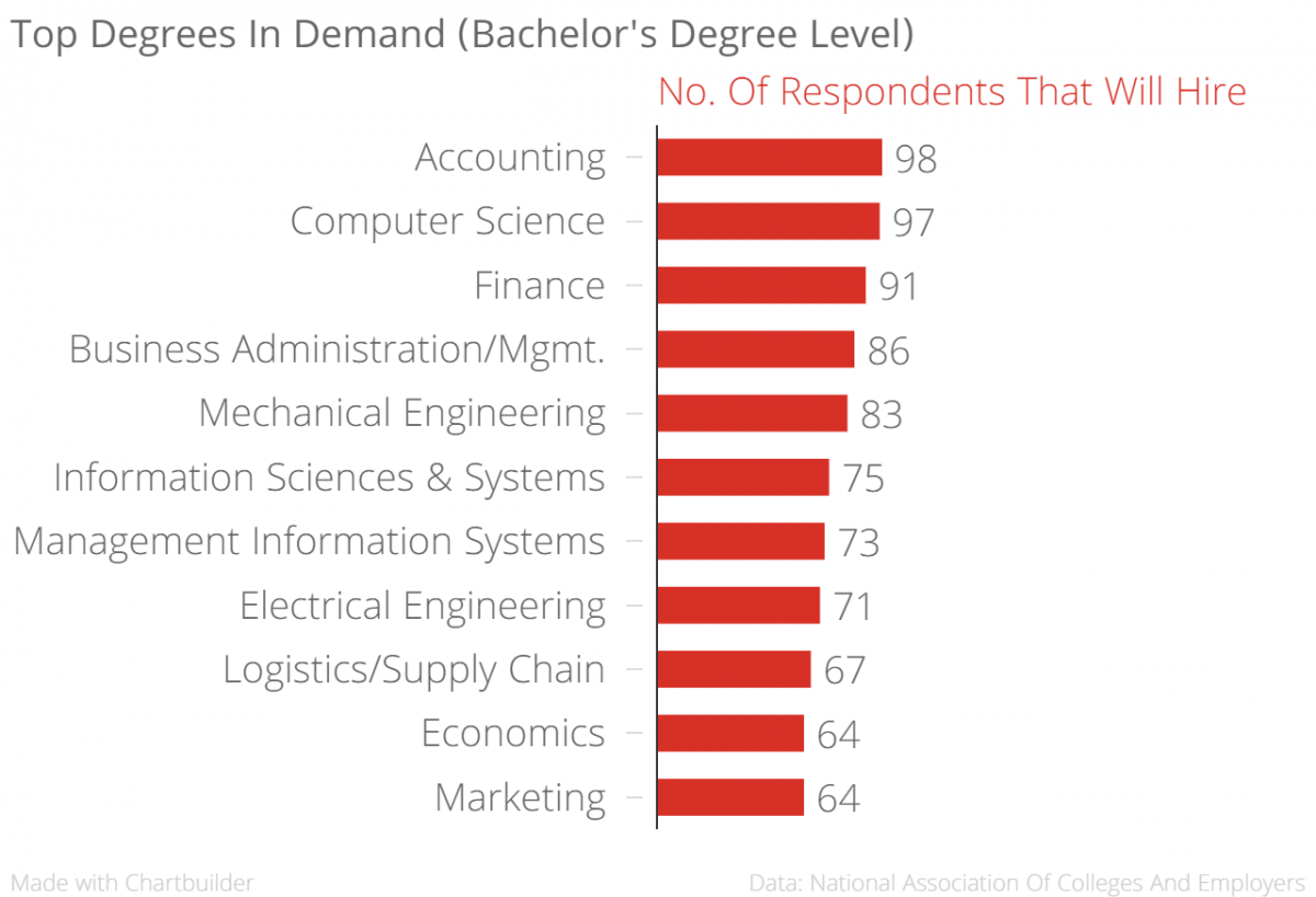 Significance of Degrees